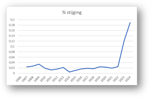 Procentuele stijging WML