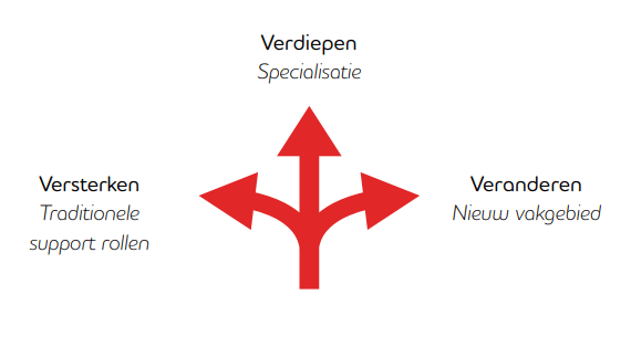 De drie V's van vooruitgang